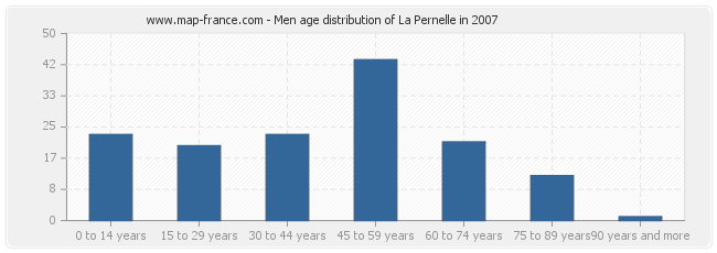 Men age distribution of La Pernelle in 2007